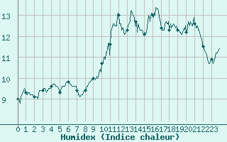 Courbe de l'humidex pour Ile Rousse (2B)