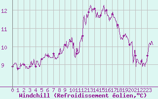 Courbe du refroidissement olien pour La Rochelle - Aerodrome (17)