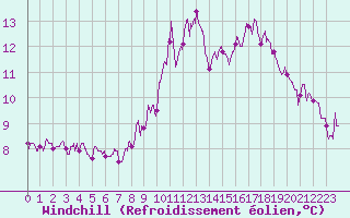 Courbe du refroidissement olien pour Toussus-le-Noble (78)