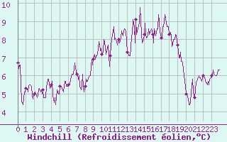 Courbe du refroidissement olien pour Brest (29)