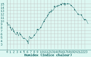 Courbe de l'humidex pour Orly (91)