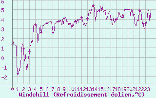 Courbe du refroidissement olien pour Luxeuil (70)
