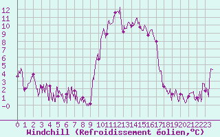 Courbe du refroidissement olien pour Calvi (2B)