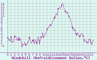 Courbe du refroidissement olien pour Saint-Auban (04)