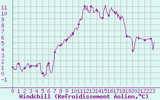 Courbe du refroidissement olien pour Guret Saint-Laurent (23)