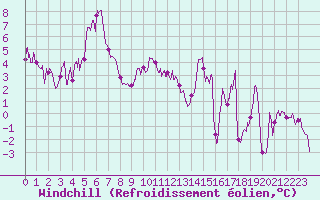 Courbe du refroidissement olien pour Embrun (05)