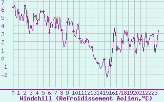 Courbe du refroidissement olien pour Embrun (05)