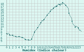 Courbe de l'humidex pour Mcon (71)