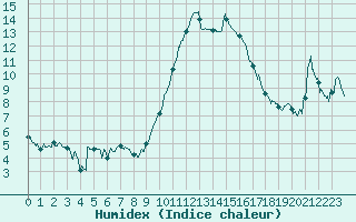 Courbe de l'humidex pour Cannes (06)