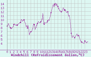 Courbe du refroidissement olien pour Lyon - Saint-Exupry (69)