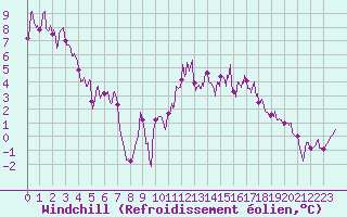 Courbe du refroidissement olien pour Calacuccia (2B)