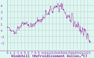 Courbe du refroidissement olien pour Le Mans (72)