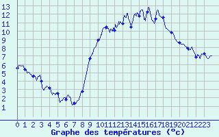 Courbe de tempratures pour Hyres (83)