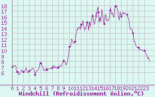Courbe du refroidissement olien pour Thenon (24)