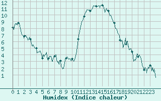 Courbe de l'humidex pour Strasbourg (67)