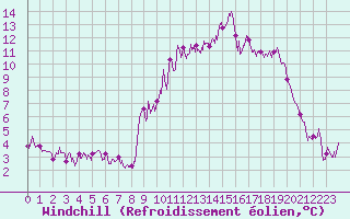 Courbe du refroidissement olien pour Lanvoc (29)