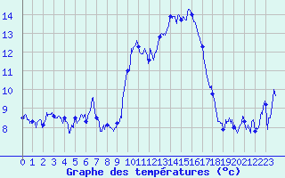 Courbe de tempratures pour Istres (13)