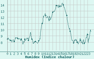 Courbe de l'humidex pour Istres (13)