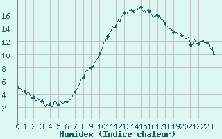 Courbe de l'humidex pour Ble / Mulhouse (68)