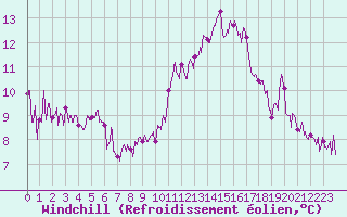 Courbe du refroidissement olien pour Montauban (82)
