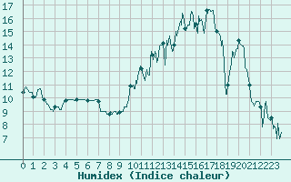 Courbe de l'humidex pour Ouzouer (41)