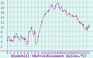 Courbe du refroidissement olien pour Biarritz (64)
