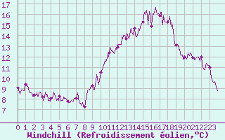 Courbe du refroidissement olien pour Aix-en-Provence (13)