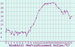 Courbe du refroidissement olien pour Strasbourg (67)