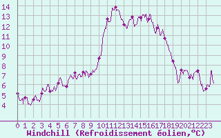 Courbe du refroidissement olien pour Ajaccio - Campo dell