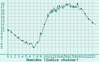 Courbe de l'humidex pour Luch-Pring (72)