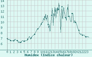 Courbe de l'humidex pour Damblainville (14)