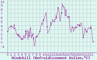 Courbe du refroidissement olien pour Roanne (42)