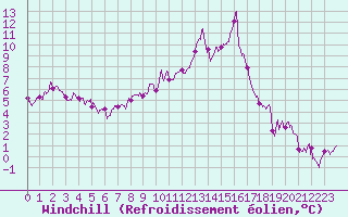 Courbe du refroidissement olien pour Montpellier (34)
