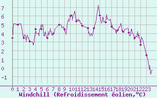 Courbe du refroidissement olien pour Paray-le-Monial - St-Yan (71)