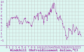 Courbe du refroidissement olien pour Chamrousse - Le Recoin (38)