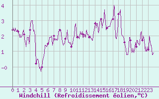 Courbe du refroidissement olien pour Laval (53)