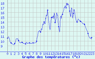 Courbe de tempratures pour Tusson (16)