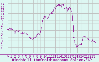 Courbe du refroidissement olien pour Abbeville (80)