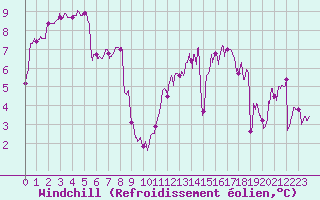 Courbe du refroidissement olien pour Rochefort Saint-Agnant (17)