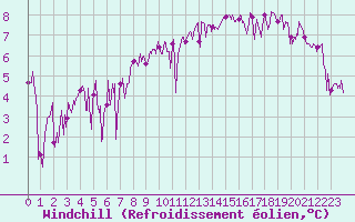 Courbe du refroidissement olien pour Le Talut - Belle-Ile (56)