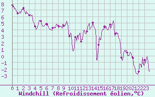 Courbe du refroidissement olien pour Rollainville (88)