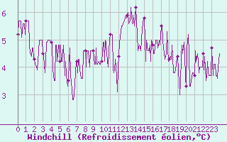 Courbe du refroidissement olien pour Toulouse-Blagnac (31)