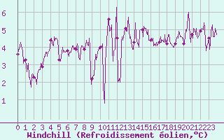 Courbe du refroidissement olien pour Pointe du Raz (29)
