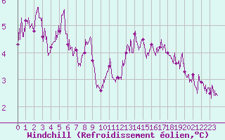 Courbe du refroidissement olien pour Boulogne (62)