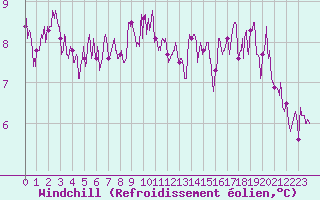 Courbe du refroidissement olien pour Pointe du Raz (29)