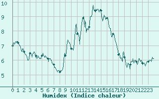 Courbe de l'humidex pour Colmar (68)