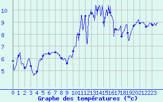 Courbe de tempratures pour Brest (29)