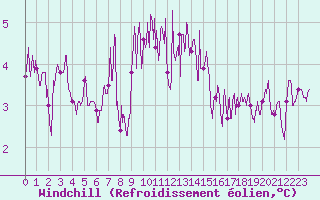 Courbe du refroidissement olien pour Lannion (22)
