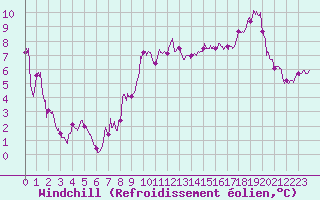 Courbe du refroidissement olien pour Leucate (11)