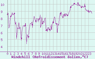 Courbe du refroidissement olien pour Boulogne (62)